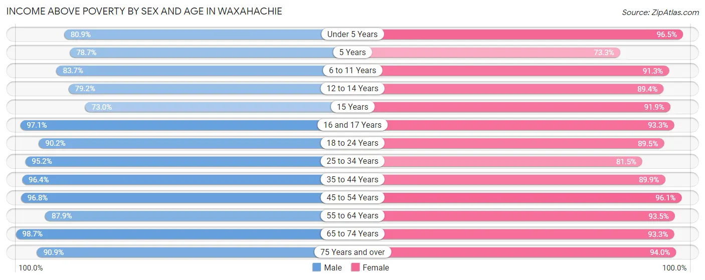 Income Above Poverty by Sex and Age in Waxahachie