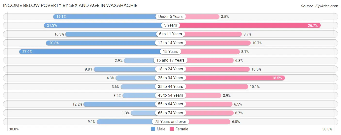 Income Below Poverty by Sex and Age in Waxahachie