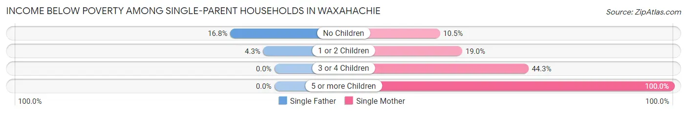 Income Below Poverty Among Single-Parent Households in Waxahachie