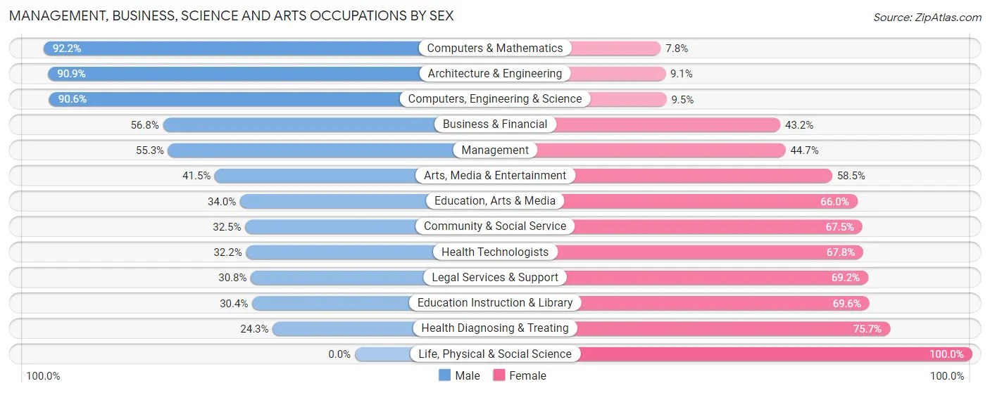 Management, Business, Science and Arts Occupations by Sex in Waxahachie