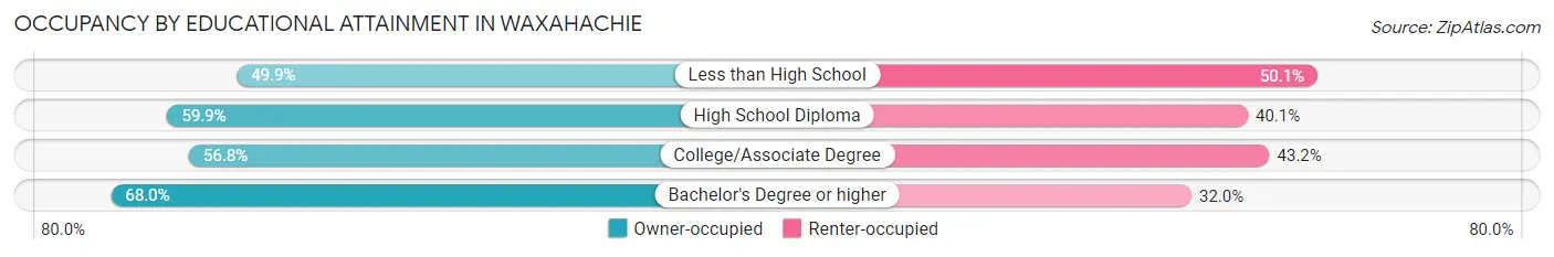 Occupancy by Educational Attainment in Waxahachie