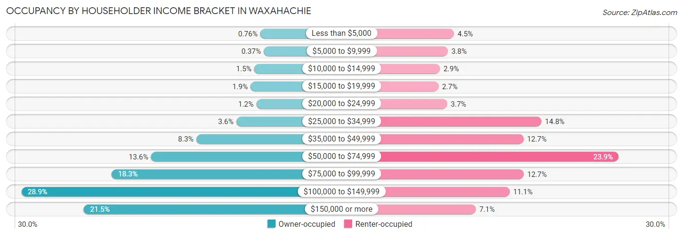 Occupancy by Householder Income Bracket in Waxahachie
