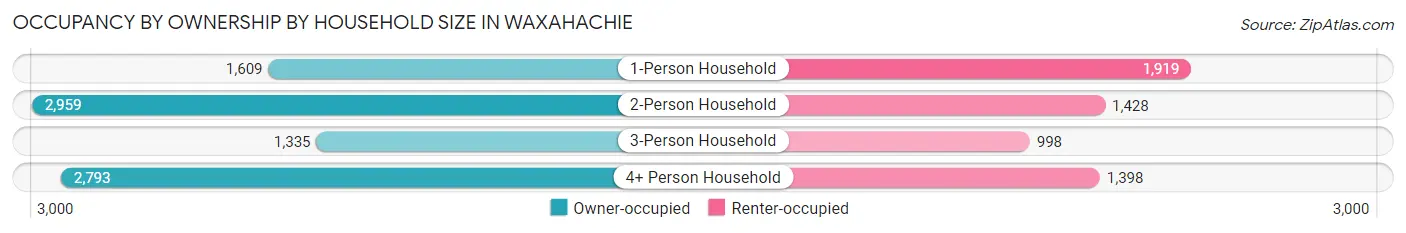 Occupancy by Ownership by Household Size in Waxahachie