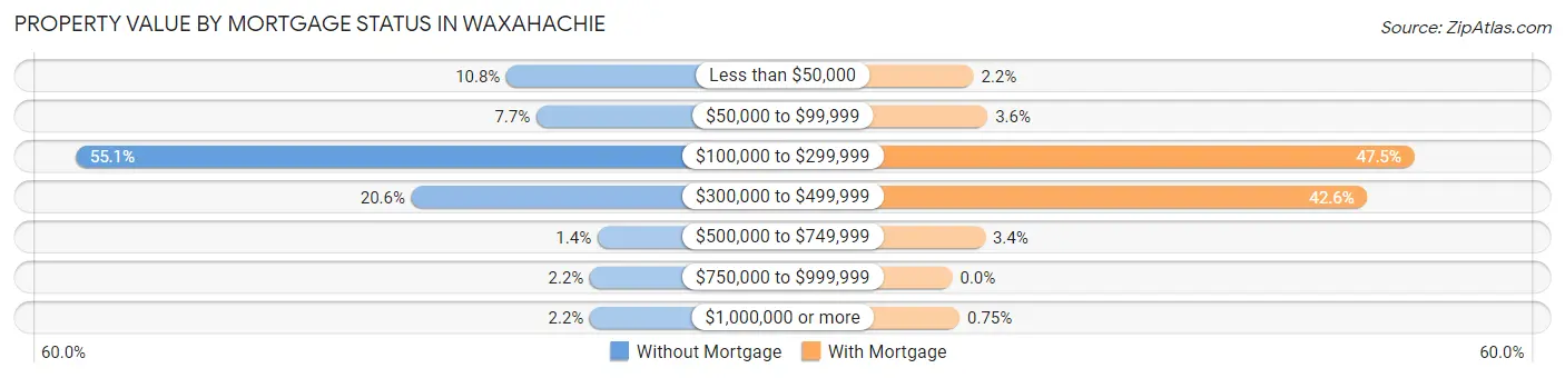 Property Value by Mortgage Status in Waxahachie