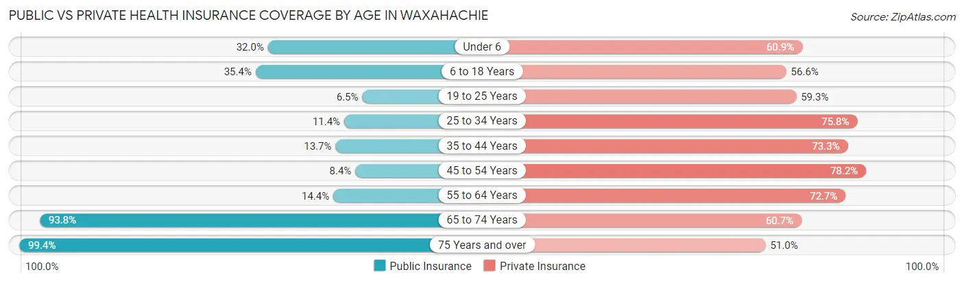 Public vs Private Health Insurance Coverage by Age in Waxahachie