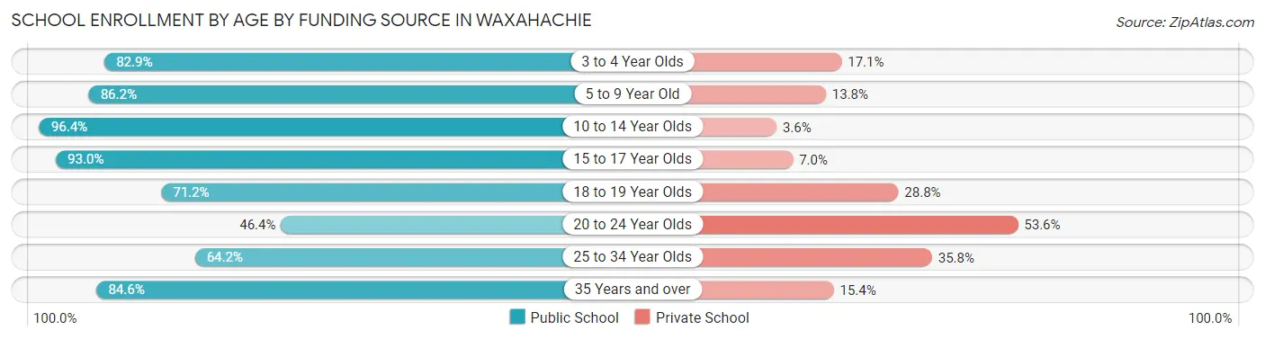 School Enrollment by Age by Funding Source in Waxahachie