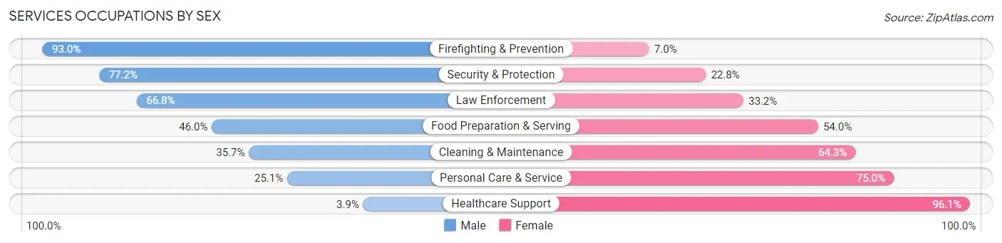 Services Occupations by Sex in Waxahachie