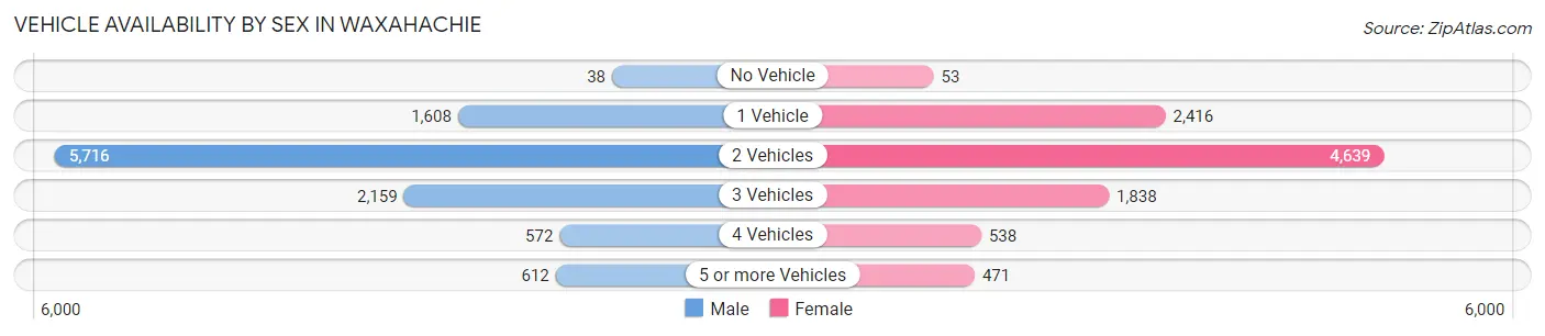 Vehicle Availability by Sex in Waxahachie
