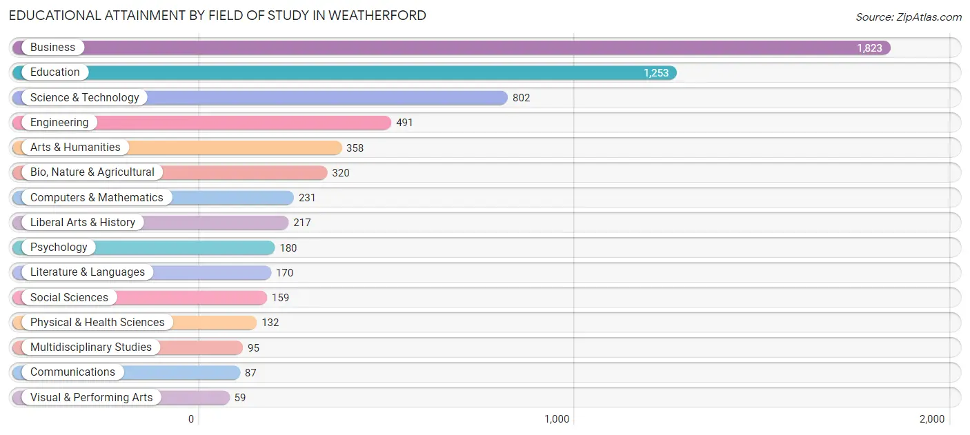 Educational Attainment by Field of Study in Weatherford