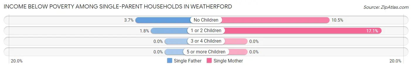 Income Below Poverty Among Single-Parent Households in Weatherford