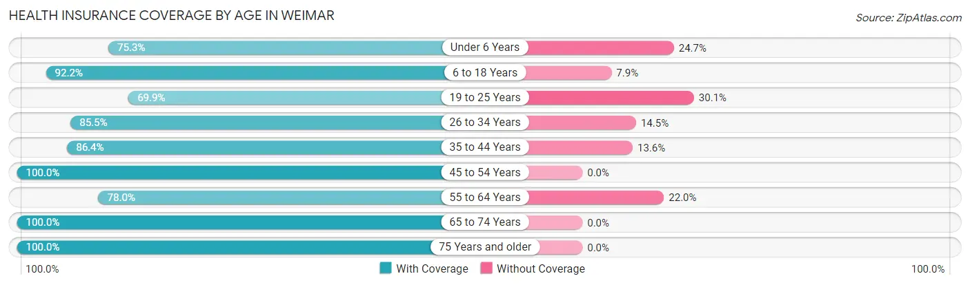 Health Insurance Coverage by Age in Weimar