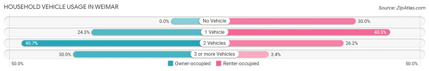 Household Vehicle Usage in Weimar