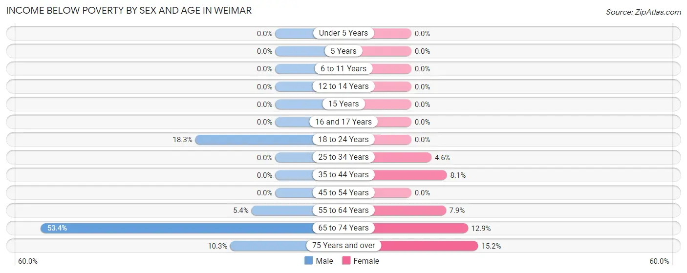 Income Below Poverty by Sex and Age in Weimar