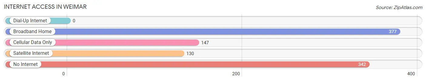 Internet Access in Weimar