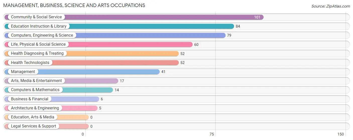 Management, Business, Science and Arts Occupations in Weimar