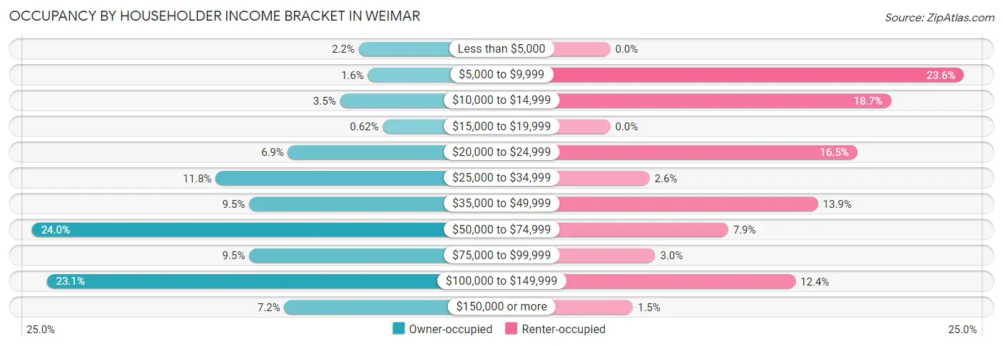 Occupancy by Householder Income Bracket in Weimar