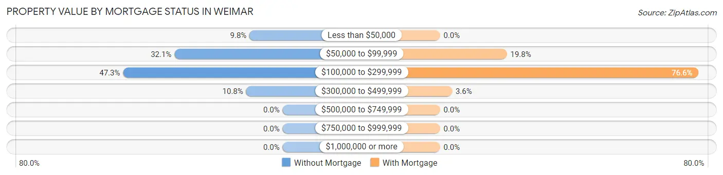 Property Value by Mortgage Status in Weimar