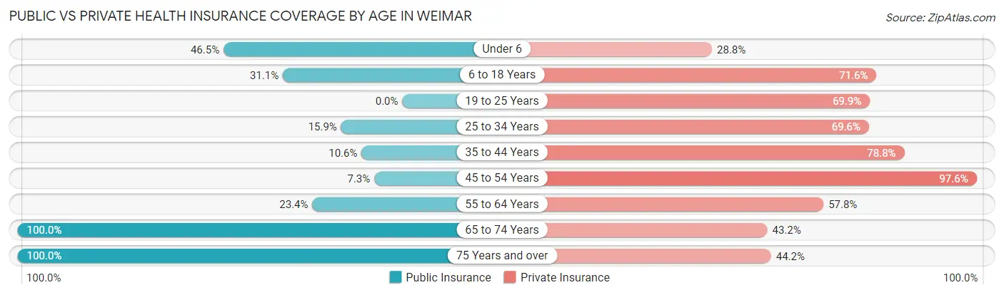 Public vs Private Health Insurance Coverage by Age in Weimar