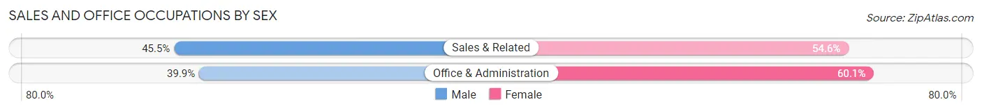 Sales and Office Occupations by Sex in Weimar