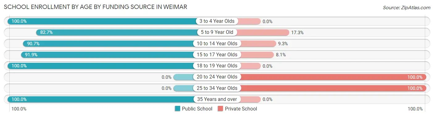 School Enrollment by Age by Funding Source in Weimar