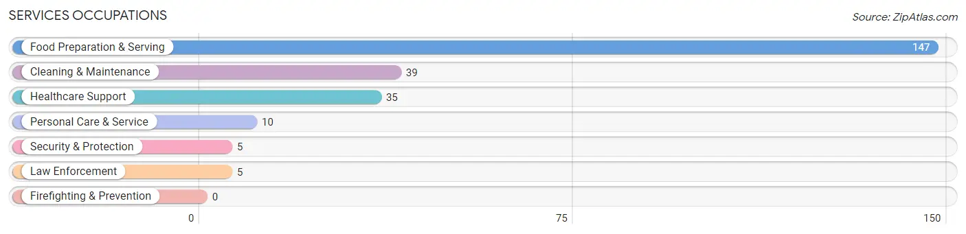 Services Occupations in Weimar