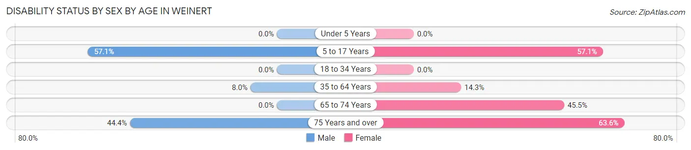 Disability Status by Sex by Age in Weinert