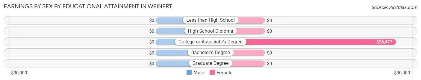 Earnings by Sex by Educational Attainment in Weinert