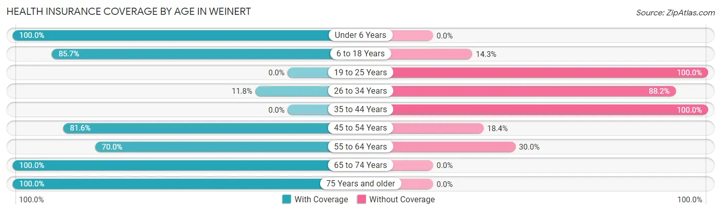Health Insurance Coverage by Age in Weinert