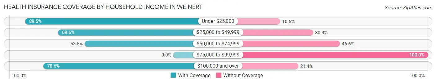Health Insurance Coverage by Household Income in Weinert