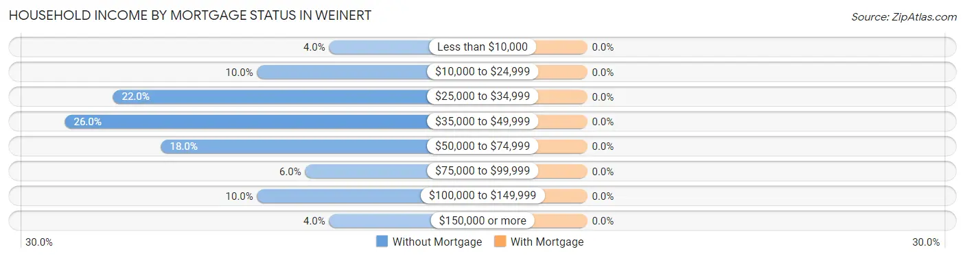 Household Income by Mortgage Status in Weinert