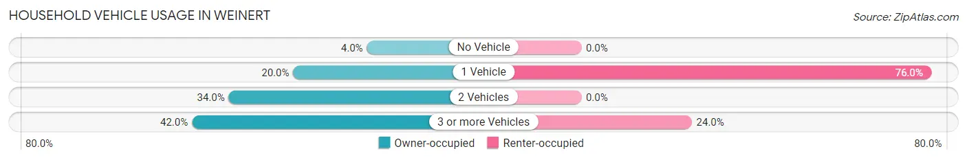 Household Vehicle Usage in Weinert
