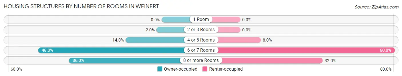 Housing Structures by Number of Rooms in Weinert