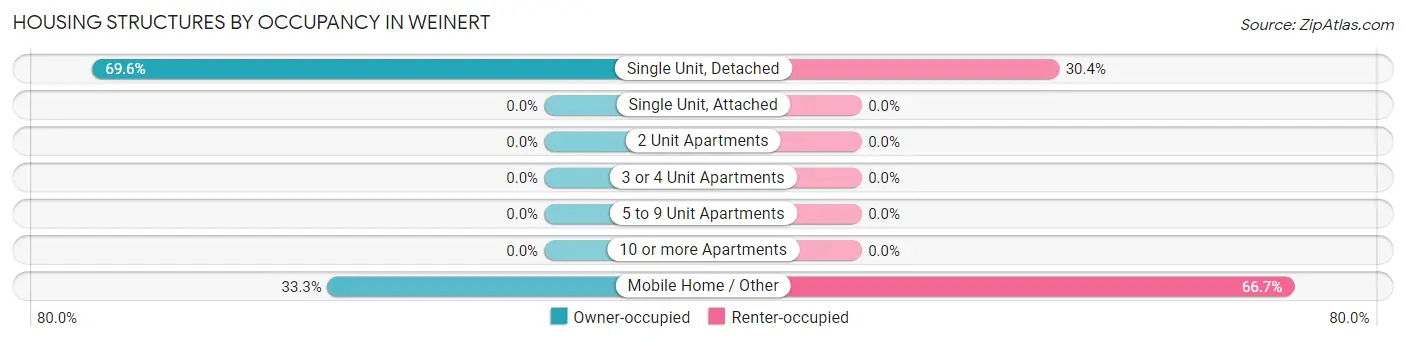Housing Structures by Occupancy in Weinert