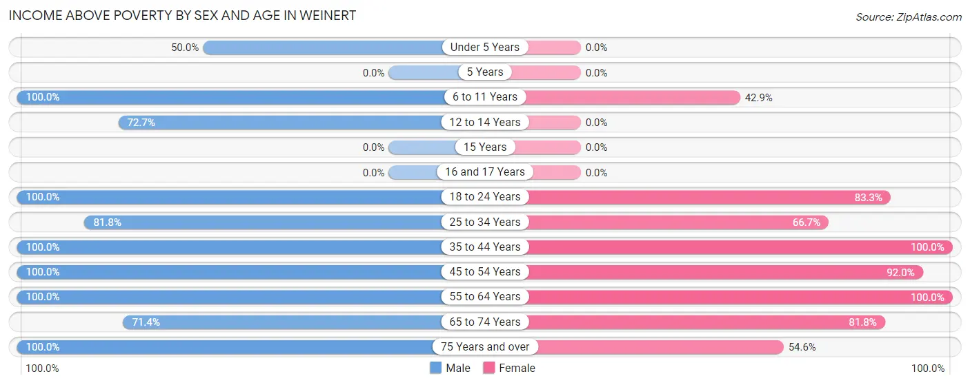 Income Above Poverty by Sex and Age in Weinert