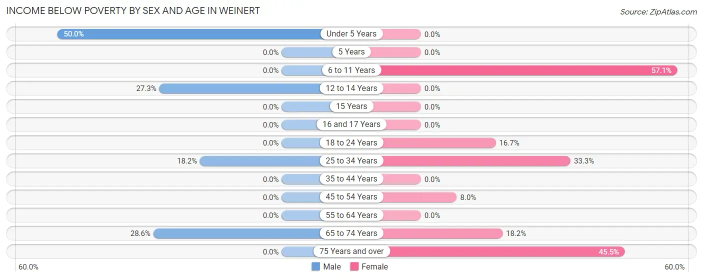 Income Below Poverty by Sex and Age in Weinert