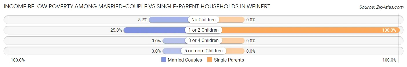 Income Below Poverty Among Married-Couple vs Single-Parent Households in Weinert