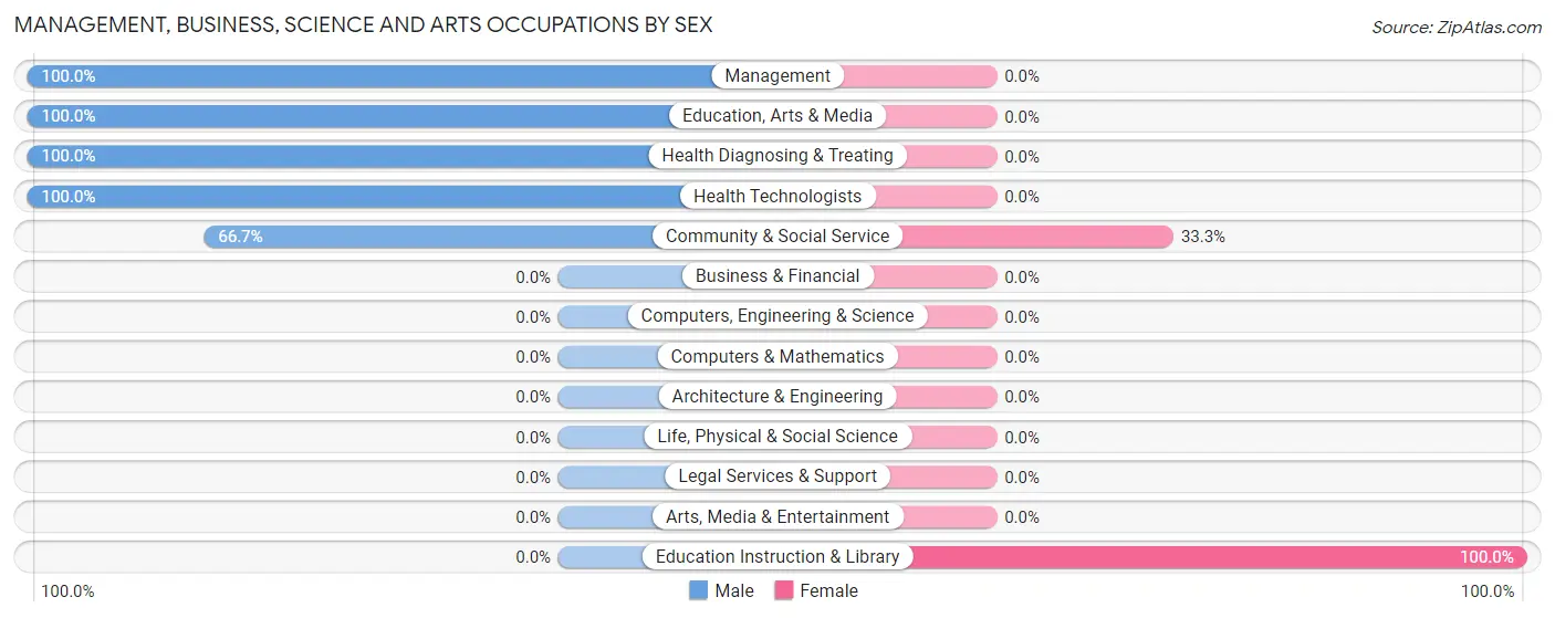 Management, Business, Science and Arts Occupations by Sex in Weinert