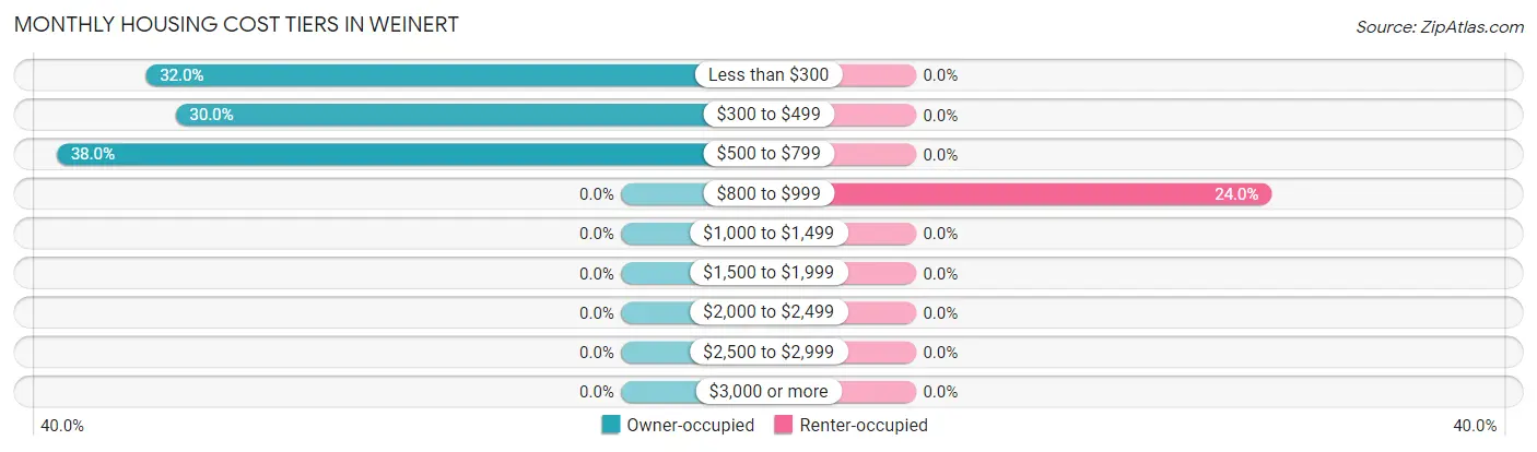 Monthly Housing Cost Tiers in Weinert