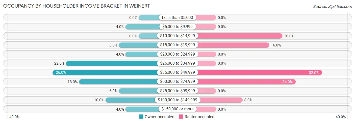 Occupancy by Householder Income Bracket in Weinert