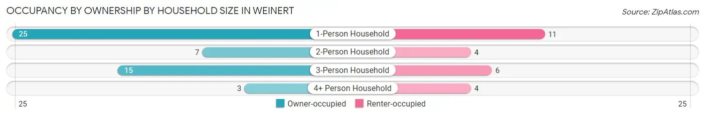 Occupancy by Ownership by Household Size in Weinert