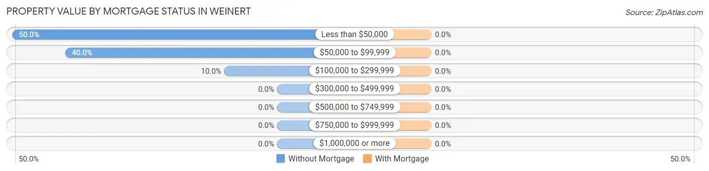 Property Value by Mortgage Status in Weinert