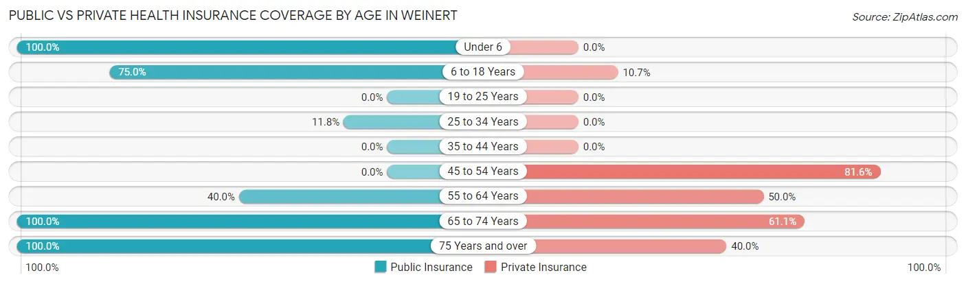 Public vs Private Health Insurance Coverage by Age in Weinert