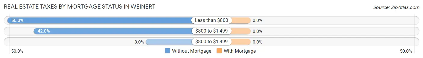 Real Estate Taxes by Mortgage Status in Weinert