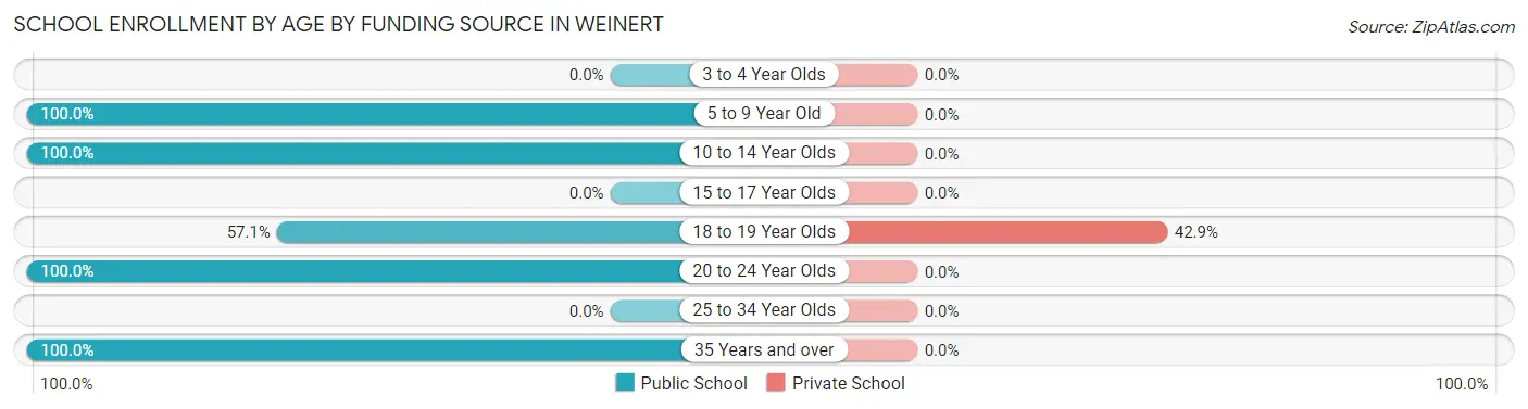 School Enrollment by Age by Funding Source in Weinert