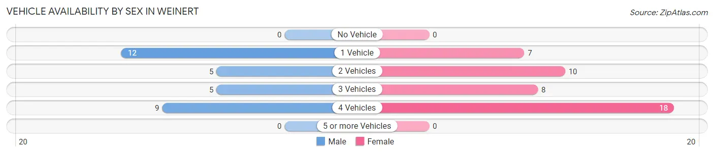 Vehicle Availability by Sex in Weinert