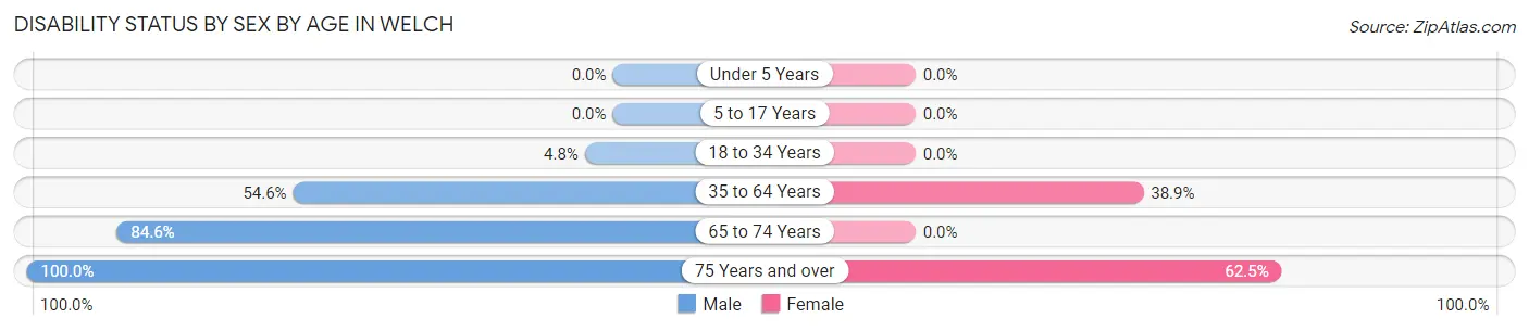 Disability Status by Sex by Age in Welch