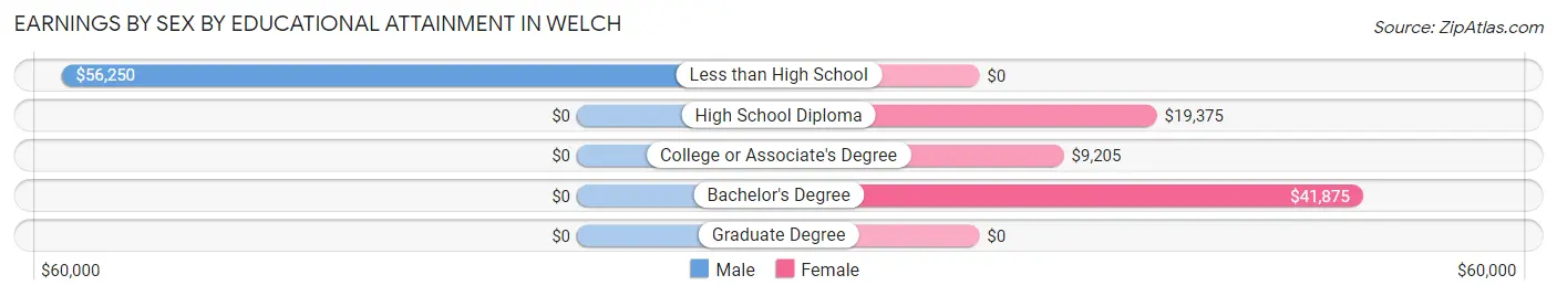 Earnings by Sex by Educational Attainment in Welch