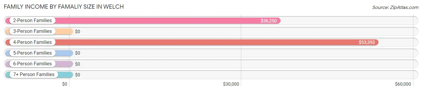 Family Income by Famaliy Size in Welch