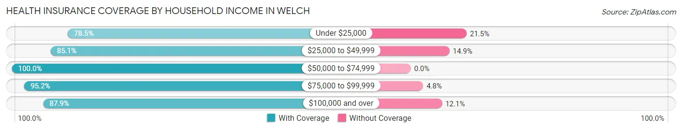 Health Insurance Coverage by Household Income in Welch