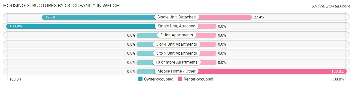 Housing Structures by Occupancy in Welch
